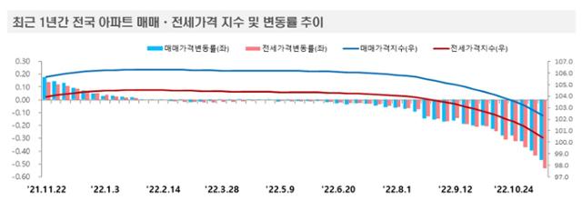 한국부동산원이 집계한 최근 1년간 전국 아파트 매매 전세가격 변동률.