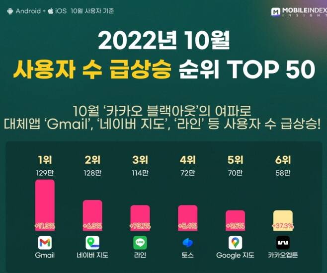▲ 아이지에이웍스 모바일인덱스가 발표한 '10월 일반앱 MI TOP 50'리포트
