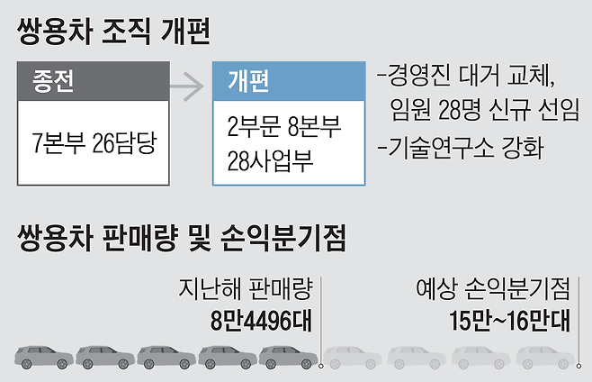 자료=쌍용차 및 업계·한국자동차연구원