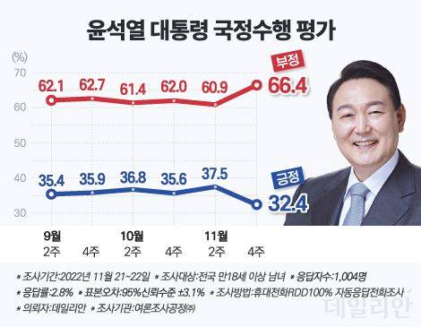 윤석열 대통령의 국정 수행에 대한 긍정 평가는 32.4%(매우 잘함 21.7%·잘하는 편 10.8%), 부정 평가는 66.4%(매우 잘못함 59.8%·잘못하는 편 6.6%)로 각각 집계됐다. ⓒ데일리안 박진희 그래픽디자이너