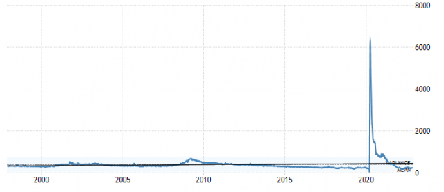 미국의 신규 실업수당 청구건수 장기 추이. 노동부