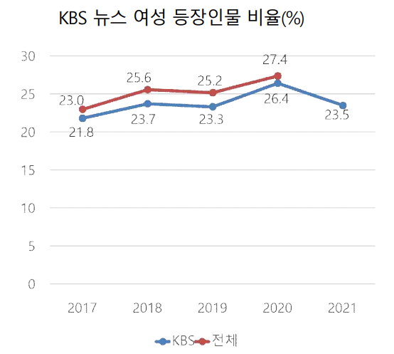 2017~2021년 KBS 뉴스 등장인물 중 여성 비율. /KBS