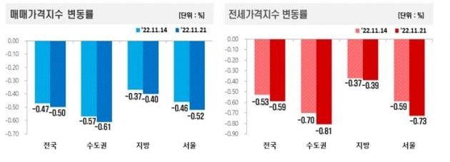 매매 및 전세가격 추이 사진=한국부동산원