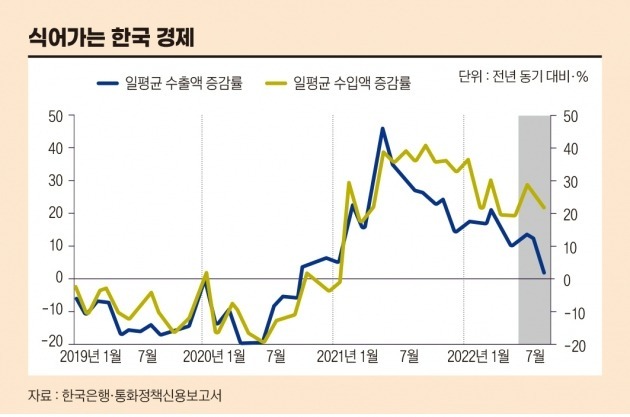 <그림 2> 식어가는 한국 경제 (자료 : 한국은행, 통화정책신용보고서)