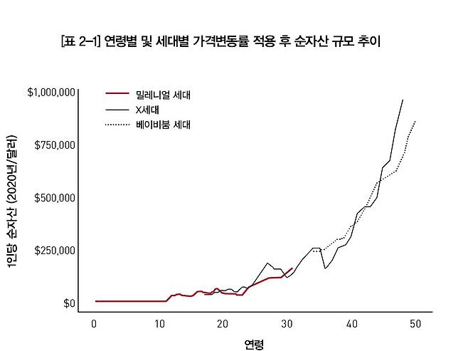 같은 나이 기준으로 밀레니얼 세대와 X세대, 베이비붐 세대의 자산 규모는 큰 차이가 나지 않는다.