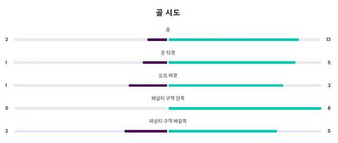 네덜란드(오른쪽), 에콰도르(왼쪽)의 슈팅 수 (사진=FIFA+ 홈페이지 캡처, 연합뉴스)