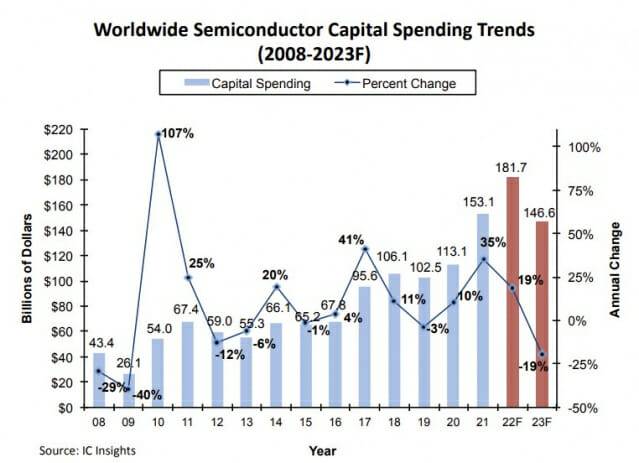 전세계 반도체 설비투자(캐펙스) 전망 (자료=IC인사이츠)