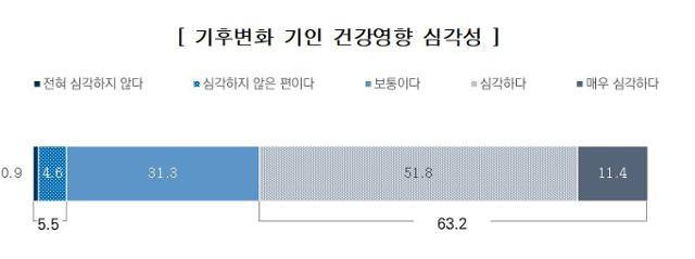 기후변화에 따른 국민 건강영향 인식도 조사 결과. 질병관리청 제공
