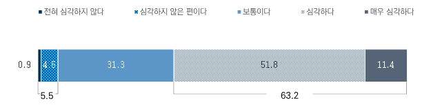 기후변화 기인 건강영향 심각성 응답 비율. 질병관리청 제공