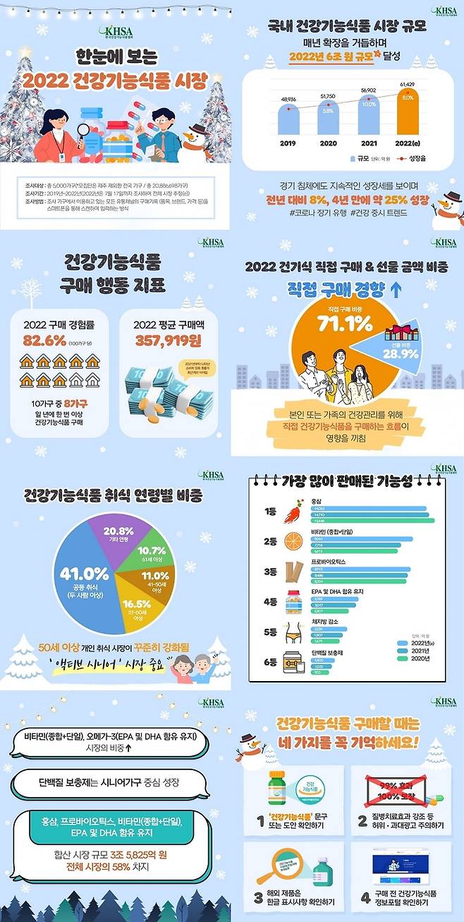 2022년 건강기능식품 시장규모 6조원 넘었다
