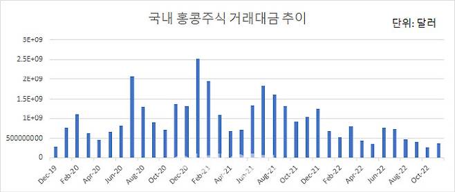2019년 12월부터 올해 11월까지 홍콩 주식 거래대금 추이.(자료=예탁원)