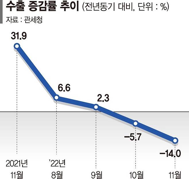 8개월 연속 무역적자… ‘경제 버팀목’ 수출도 두달째
