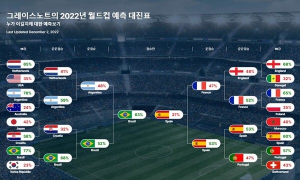 그레이스노트가 예측한 카타르 월드컵 예측 대진표. 사진=그레이스노트 홈페이지 갈무리