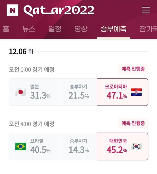한국 축구 국가대표팀이 2022 카타르 월드컵에서 사상 두 번째 원정 16강 진출에 성공한 가운데, 온라인 공간 응원전도 뜨거워지고 있다. 네이버 승부예측 이벤트 참가자 중 약 45%는 한국이 브라질을 꺾을 것으로 예측했다. 네이버 승부예측 이벤트 캡처