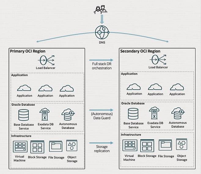 오라클 FSDR(풀스택 장애 복구) 서비스 개념도
