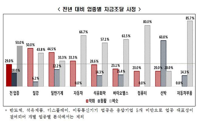 전년 대비 업종별 자금조달 사정 (자료 전경련)