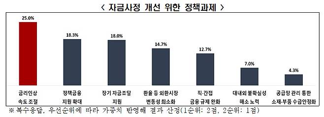 자금사정 개선 위한 정책과제 (자료 전경련)