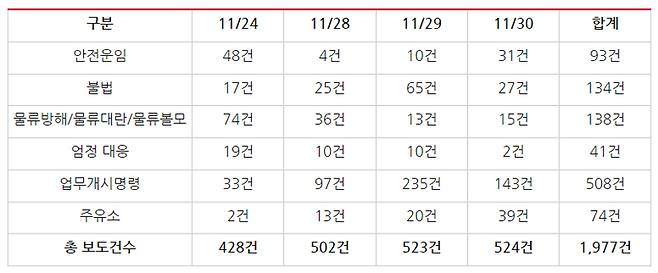 ▲ 11월24일, 11월28일부터 30일까지 빅카인즈 화물연대 파업 관련 키워드 별 제목 포함 기사 건수(중복 포함). 표=민주언론시민연합
