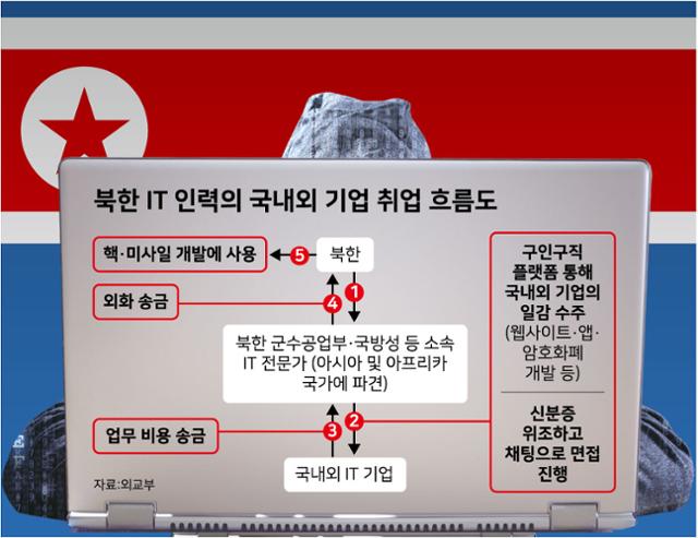 북한 IT 인력의 국내외 기업 취업 흐름도