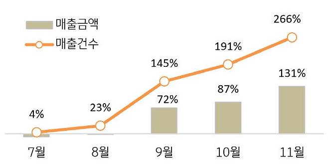 해외항공권 매출건수 및 매출액 증감 그래프. (자료=KB국민카드)