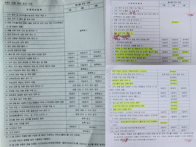 <한겨레>가 입수한 현대오일뱅크, SK에너지 소속 수송사 징계지침 목록.