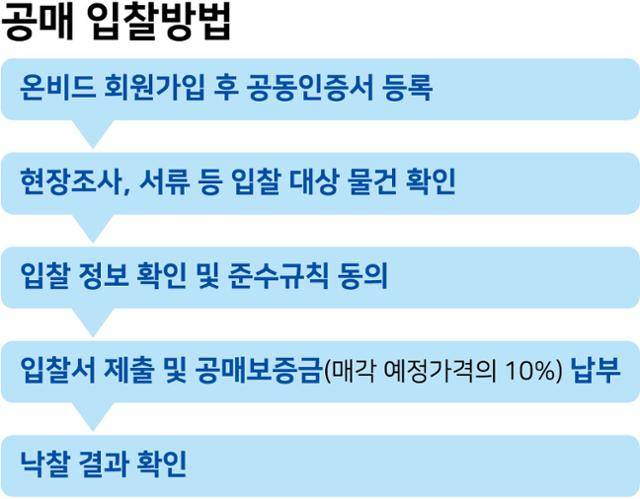 공매 입찰방법. 그래픽=강준구 기자