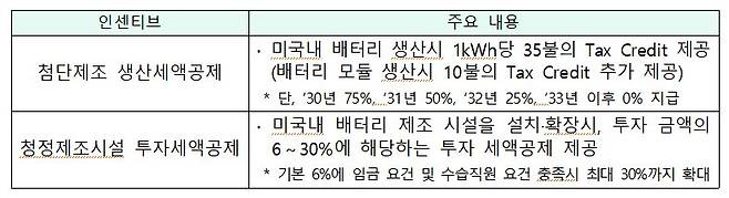 미국 IRA에 따른 배터리 세제 혜택 내용. 자료 산업통상자원부