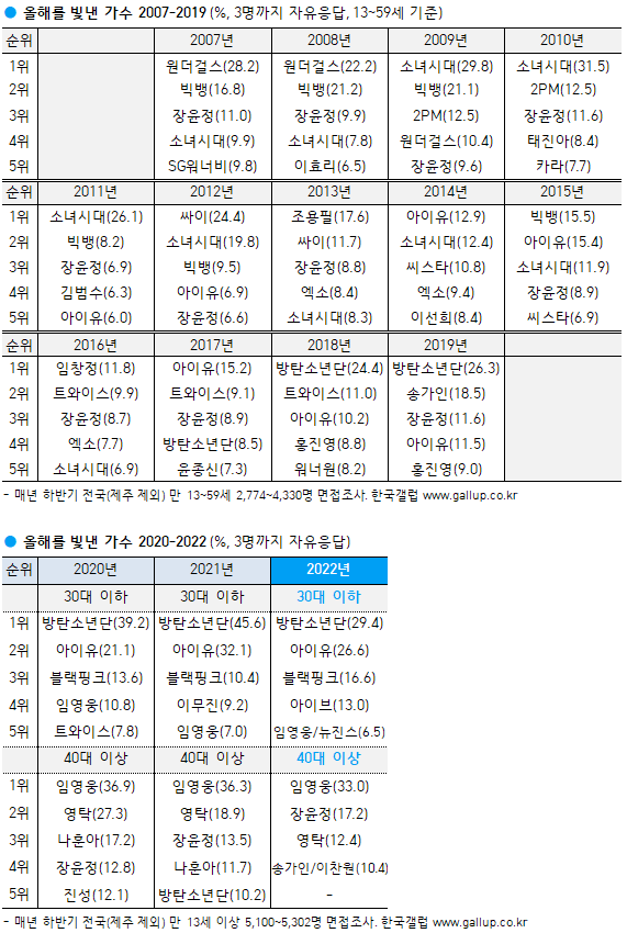 ▲ 연도별 올해를 빛낸 가수. 제공|한국 갤럽