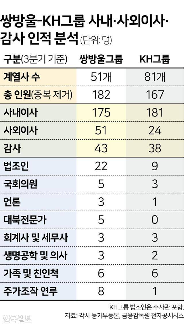 쌍방울-KH그룹 사내·사외이사·감사 인적 분석