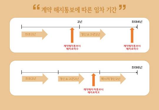 계약해지 통보에 따른 임차기간을 설명한 표. 법도종합법률사무소 제공