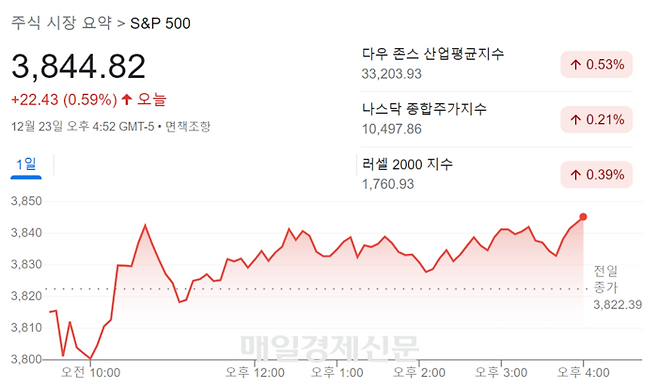 23일 뉴욕증시 마감