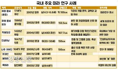 2001년에 시작된 한국의 미라연구는 역사가 일천함에도 장족의 발전을 했다. 세계에서 유례없는 모자 미라 등 수백년전 인간의 생로병사가 담긴 타임캡슐이 열리게 되었다.