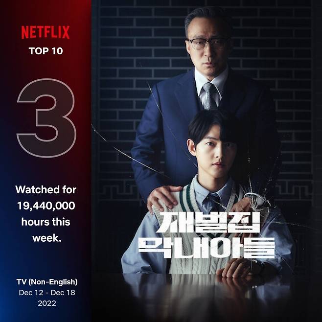 ▲ 글로벌 톱3에 오른 재벌집 막내아들. 출처ㅣ넷플릭스 톱10