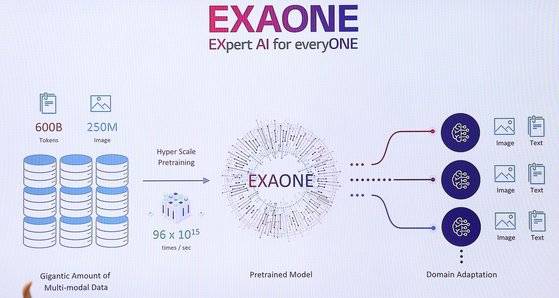LG의 초거대 AI, 엑사원은 6000억 규모의 말뭉치와 2억5000만 장의 이미지-텍스트 쌍 데이터를 최대 3000억 파라미터 규모로 학습했다. 언어와 시각정보를 함께 다룰 수 있고, 한국어와 영어 두 가지 언어를 이해하는 세계적 수준의 역량을 갖춘 초거대 AI다. 우상조 기자