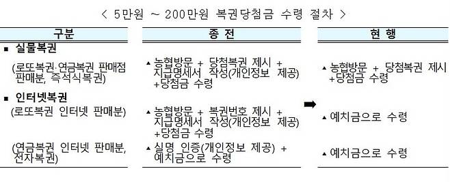 5만원 ~ 200만원 복권당첨금 수령 절차(사진=기획재정부) *재판매 및 DB 금지