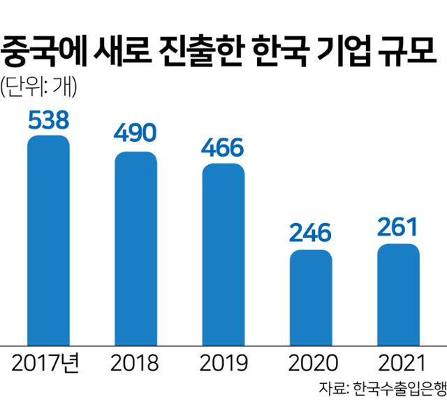 최근 5년 간 중국에 신규 진출한 한국 기업 규모. 코로나19 방역 여파 등으로 새로 중국의 진출하는 한국 기업들의 수가 줄어들고 있다.