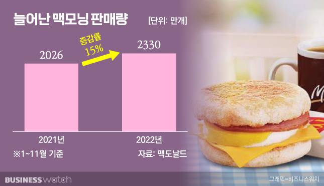 늘어난 맥모닝 판매량 / 그래픽=비즈니스워치
