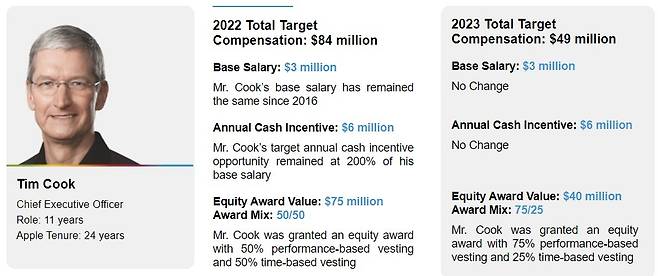 2022년과 2023년 팀 쿡 애플 CEO의 총 타깃 연봉/사진=SEC 공시자료