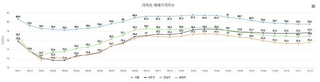 한국부동산원 통계시스템 갈무리