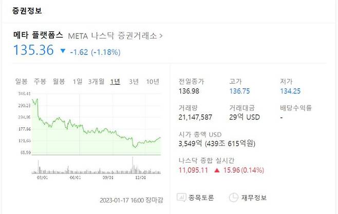 큰 폭의 주가 하락을 보이고 있는 메타_출처 네이버