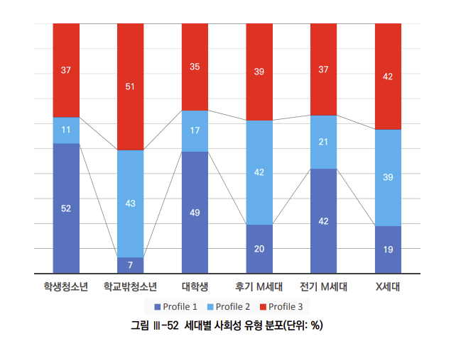 세대별 사회성 유형 분포. / 사진 = 한국청소년정책연구원 보고서