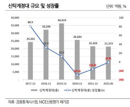 부동산신탁 신탁계정대 규모 및 성장률 (자료=나이스신용평가)
