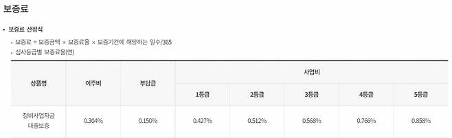 HUG 보증료율 /사진=HUG
