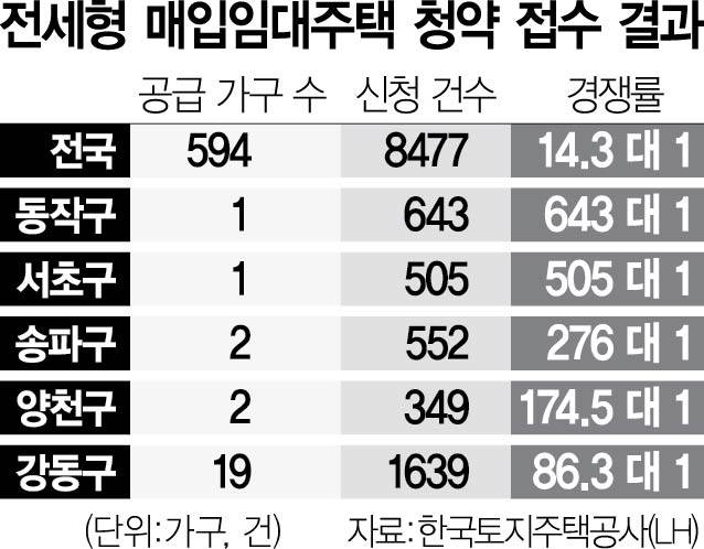 2016A23 전세형 매입임대주택 청약 접수 결과 16판