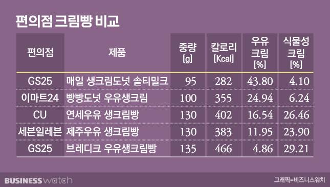 주요 편의점 크림빵의 성분 비교/그래픽=비즈니스워치