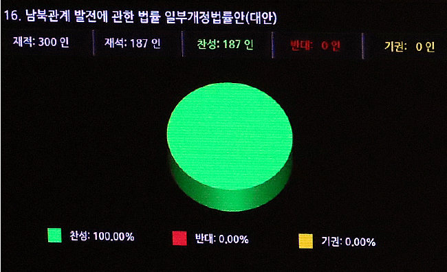 2020년 12월 14일 서울 여의도 국회에서 열린 본회의에서 남북관계발전에 관한 법률 일부개정안(대북전단금지법 개정안)이 재석 187인 찬성 187인으로 통과됐다. [사진공동취재단]