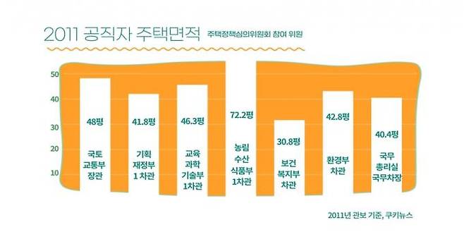 2011년 최저 주거기준을 마련한 국토교통부 주택정책심의위원회 당연직 공직자들의 주거 평수. 평균 면적은 40.8평이다. 김원씨의 집이 6개 들어가는 크기다. 그래픽=이소연 기자
