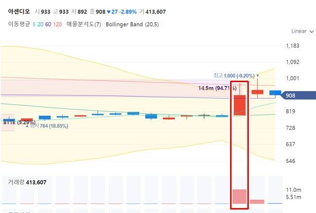 아센디오의 주가 변동 일봉 차트. '피지컬100' 제작 참여 자료를 낸 지난달 27일 주가와 거래량(붉은 네모)이 평소 대비 큰 폭으로 상승했음을 보여주고 있다./네이버 증권