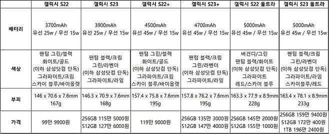 삼성전자 갤럭시S23 시리즈와 갤럭시S22 시리즈의 주요 성능 비교. 출처 = IT동아