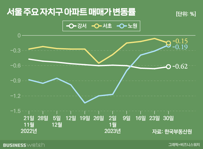 서울 주요자치구 아파트 매매가 변동률. /그래픽=비즈니스워치.